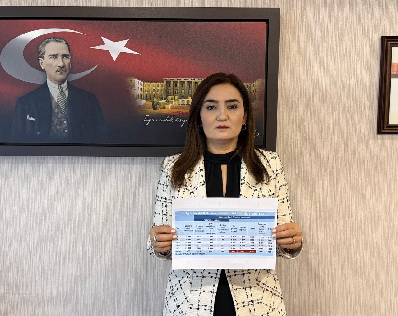 CHP İzmir Milletvekili Sevda Erdan Kılıç, TÜİK’in 2025 işgücü verilerini